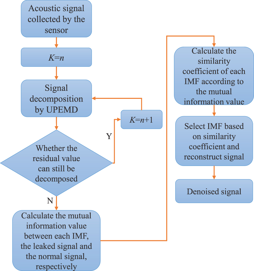 Leak detection method for the jet fuel pipeline based on IUPEMD and ...