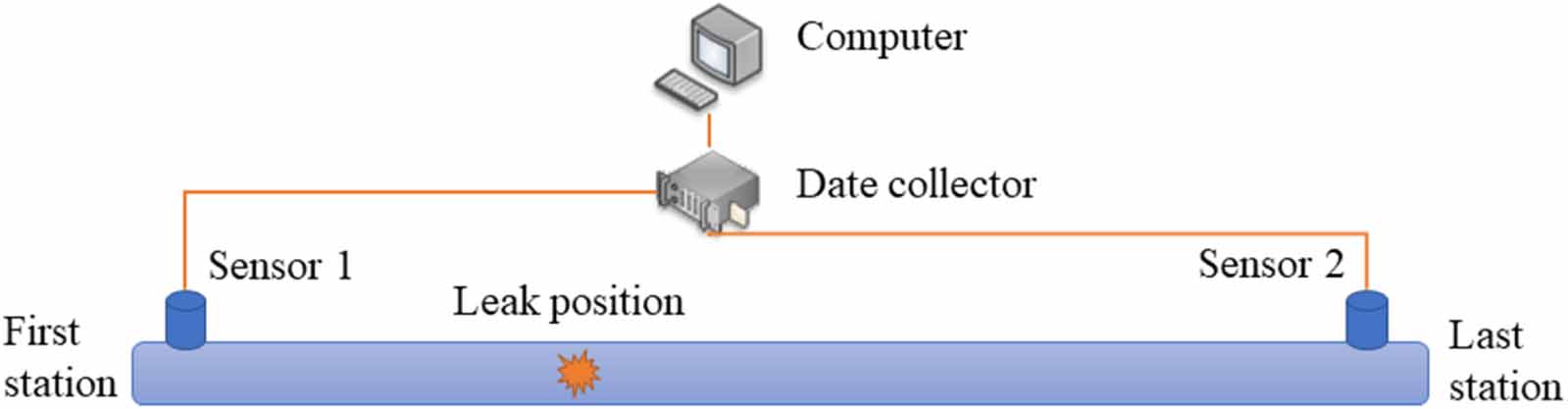 Leak detection method for the jet fuel pipeline based on IUPEMD and ...
