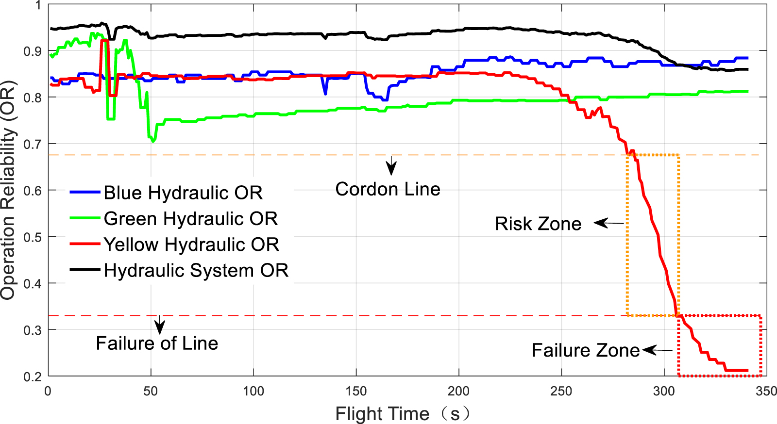 Operation reliability monitoring towards fault diagnosis of airplane ...