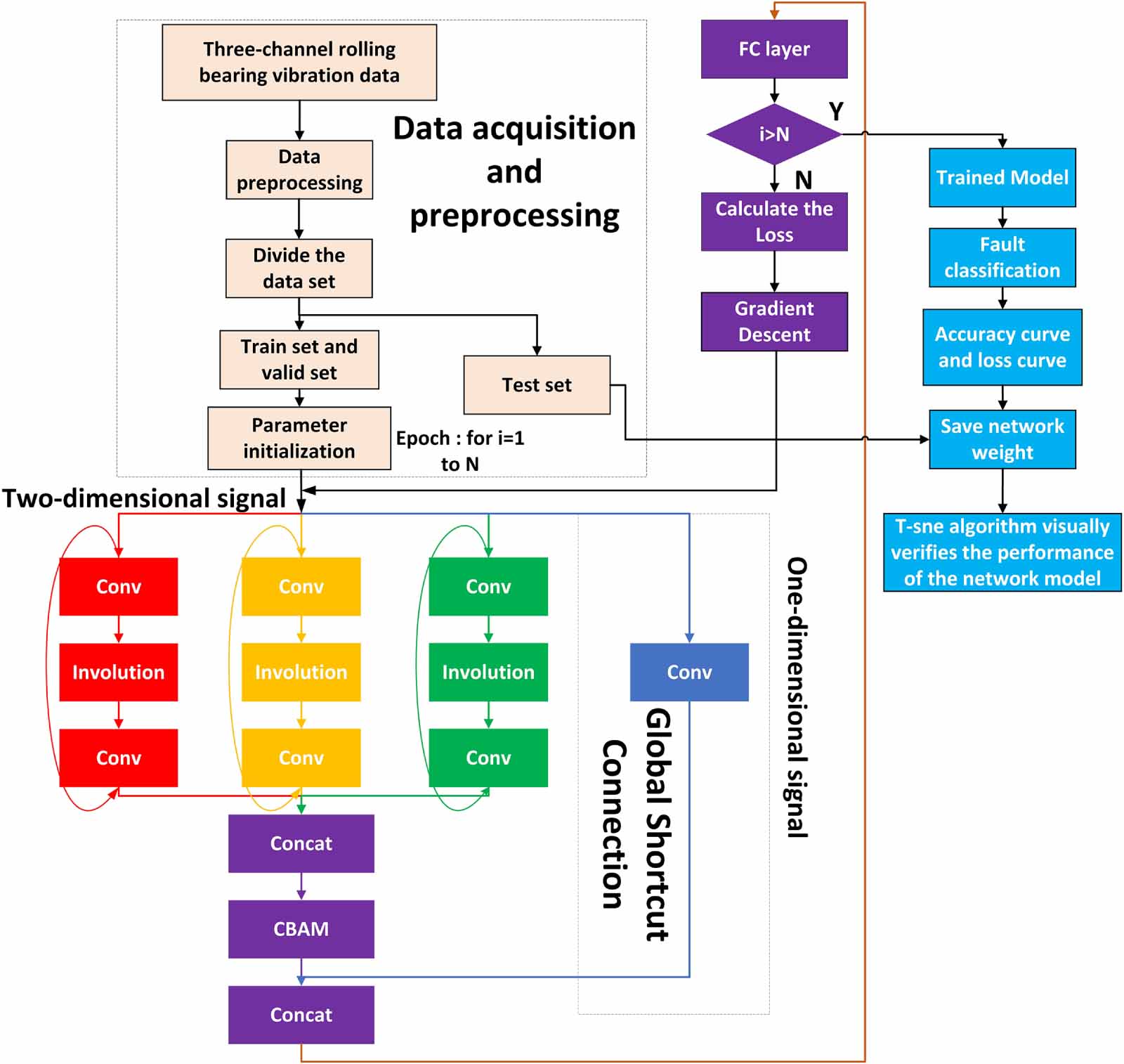 A method for rolling bearing fault diagnosis based on GSC-MDRNN with ...