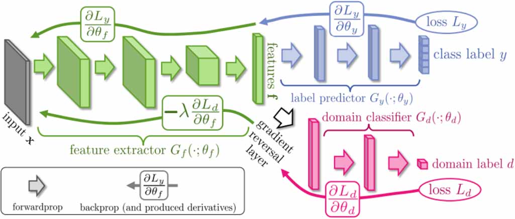 A new multichannel deep adaptive adversarial network for cross-domain ...