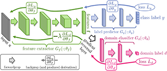 A new multichannel deep adaptive adversarial network for cross-domain ...
