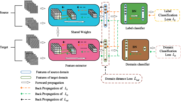 A new multichannel deep adaptive adversarial network for cross-domain ...