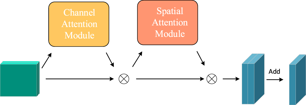 A new multichannel deep adaptive adversarial network for cross-domain ...