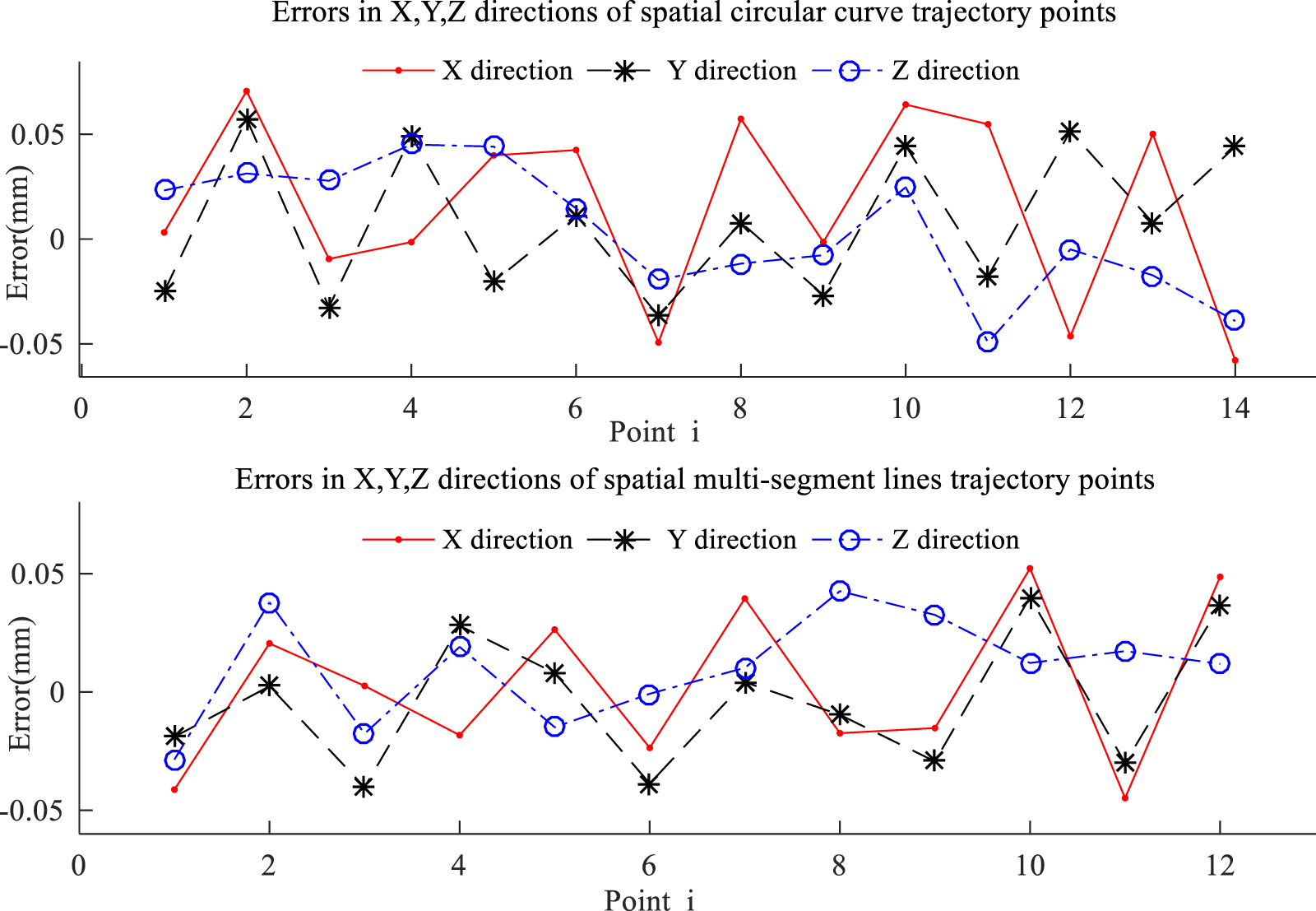 Robot 3D spatial motion measurement via vision-based method - IOPscience