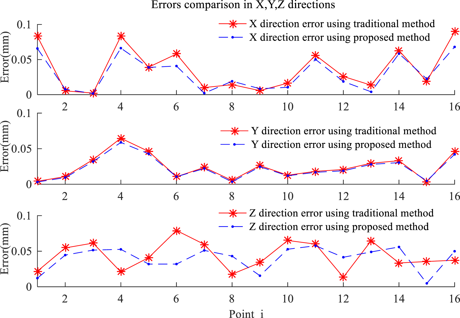 Robot 3D spatial motion measurement via vision-based method - IOPscience