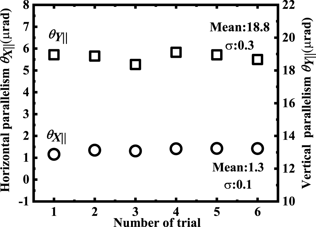 Parallelism Measurement Example High-accuracy parallelism measurement of coated cube by dual ...