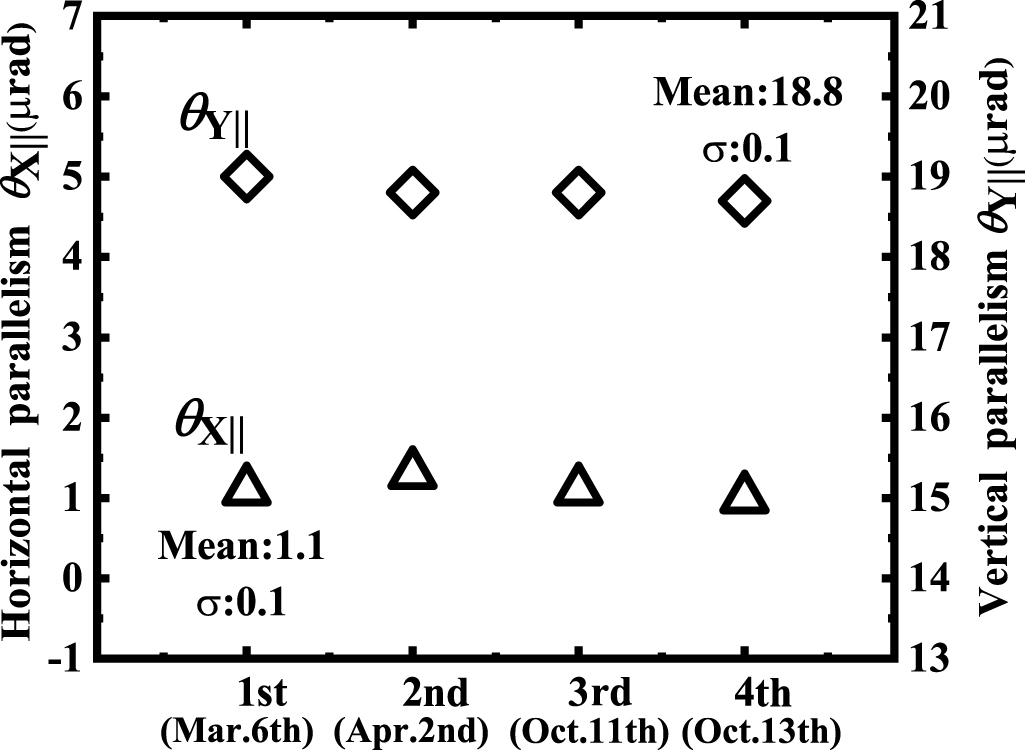 Parallelism Measurement Example High-accuracy parallelism measurement of coated cube by dual ...