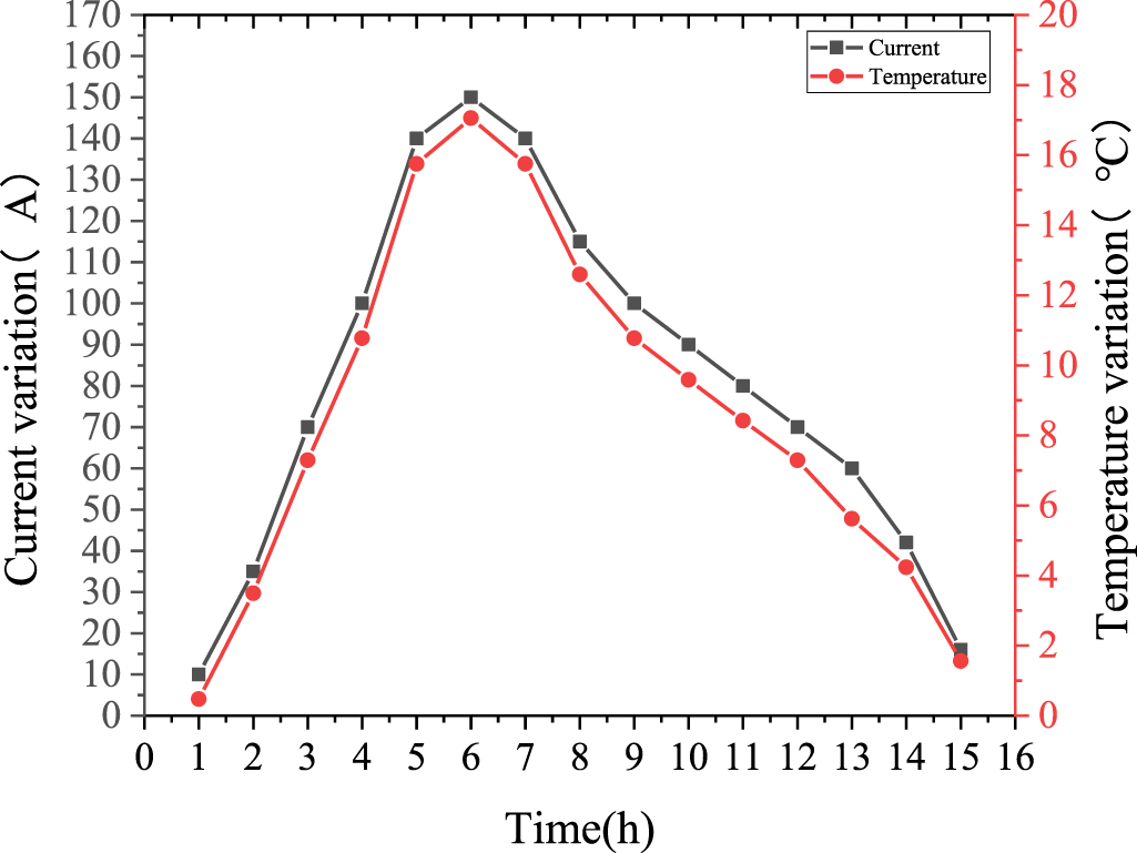 Cable current-carrying status analysis and early fault warning method ...