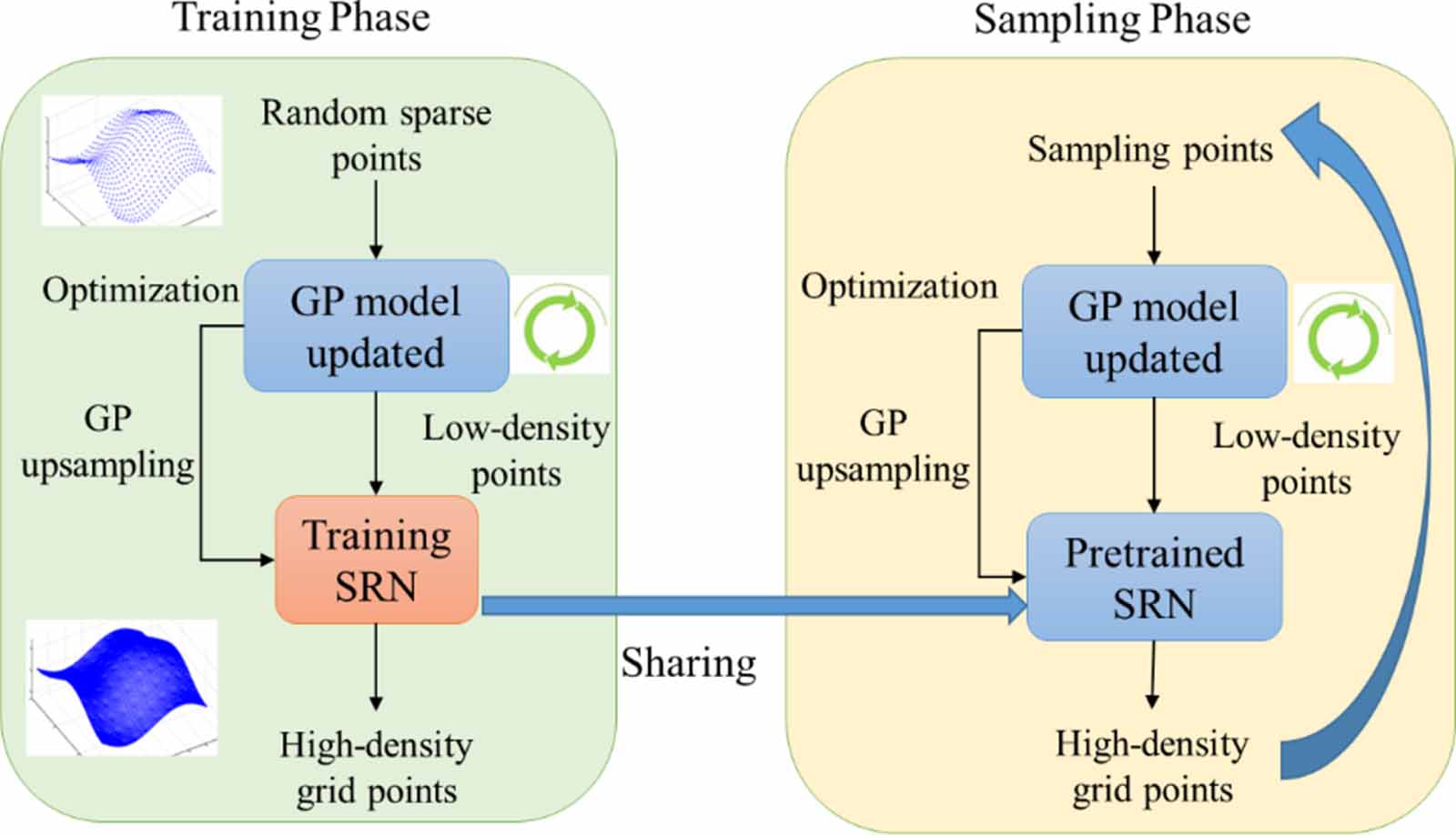 A Gaussian process guided super resolution sampling strategy for the ...