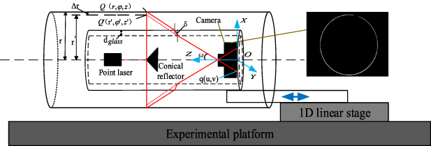 Calibration of a circular structured light measurement system based on ...