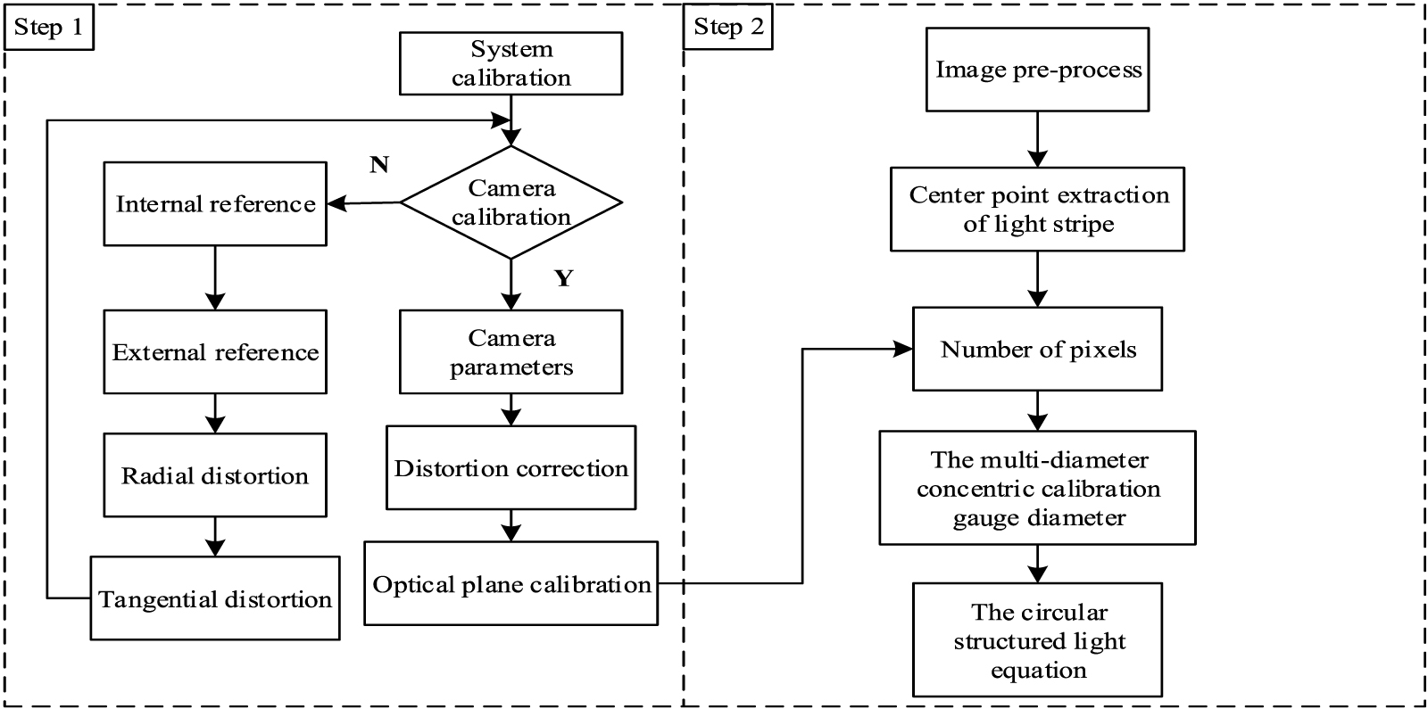 Calibration of a circular structured light measurement system based on ...