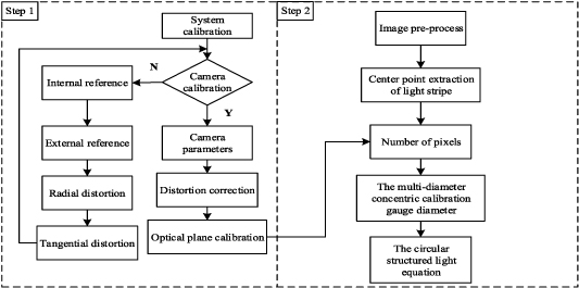Calibration of a circular structured light measurement system based on ...