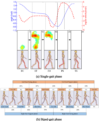 Study on abnormal gait and fall warning method using wearable sensors ...