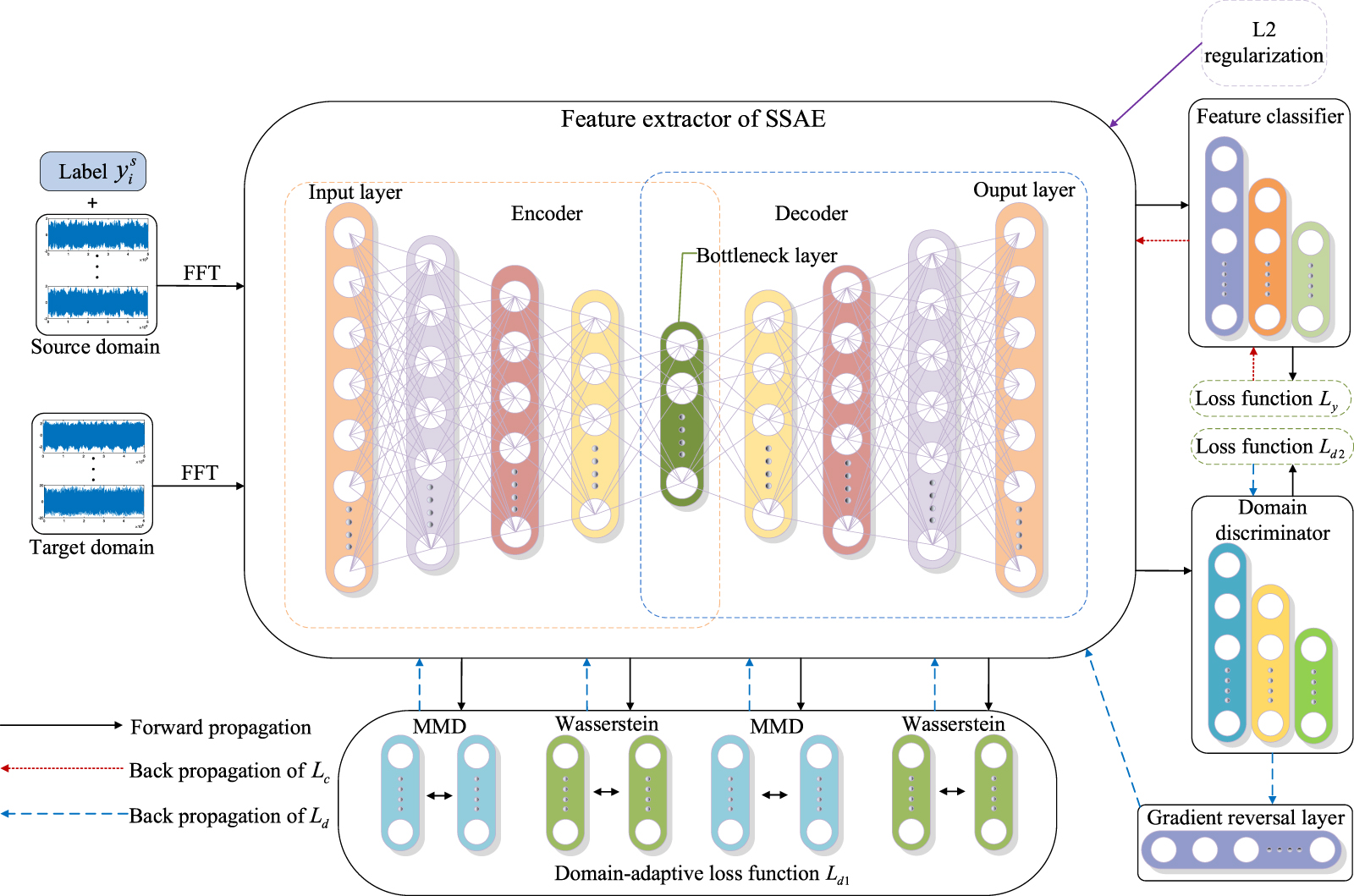 A novel hybrid distance guided domain adversarial method for cross ...