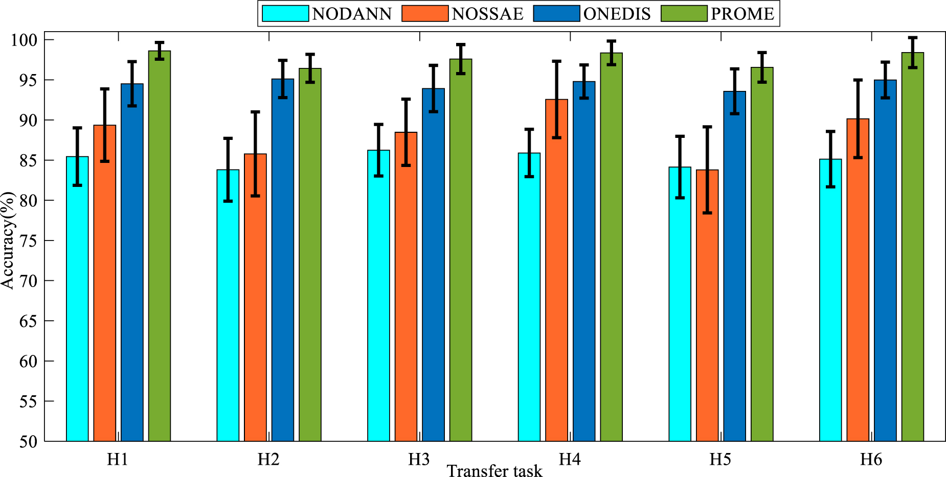 A novel hybrid distance guided domain adversarial method for cross ...