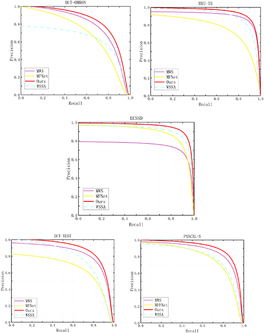 Self-progress aggregate learning for weakly supervised salient object ...