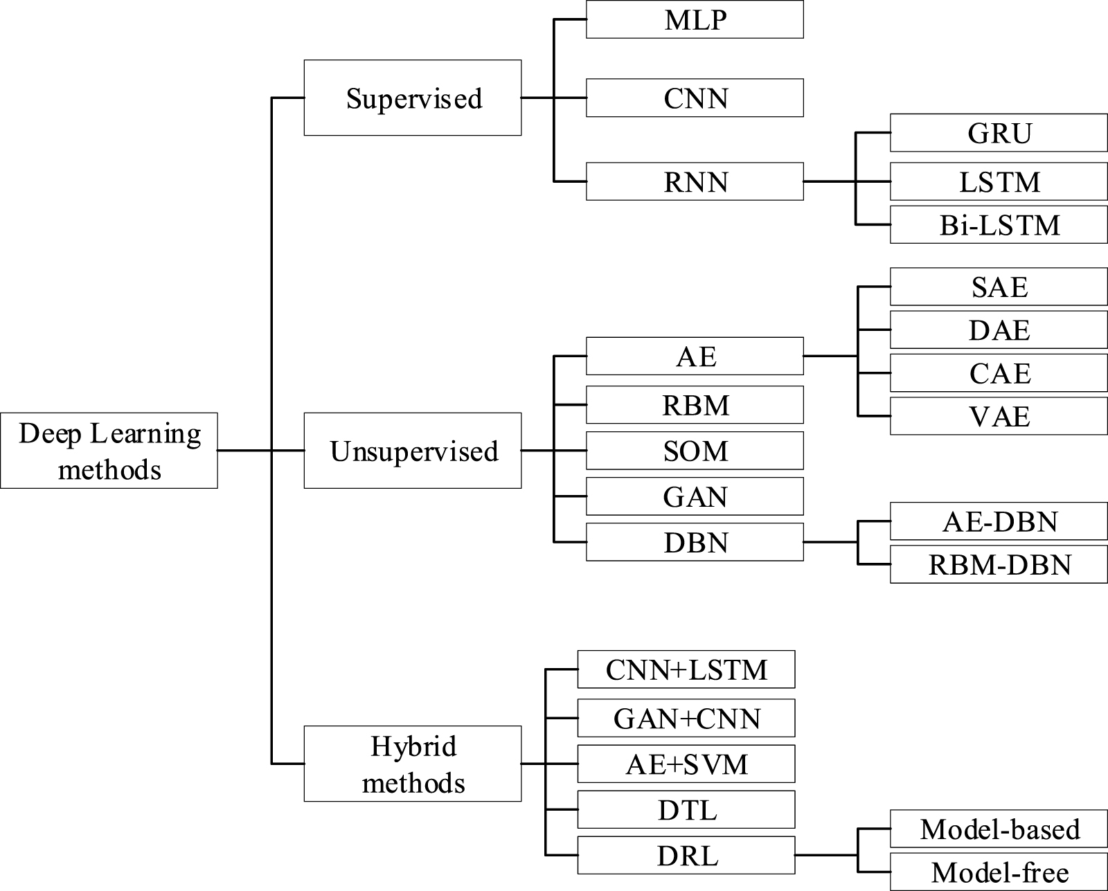 Deep learning-based methods in structural reliability analysis: a ...