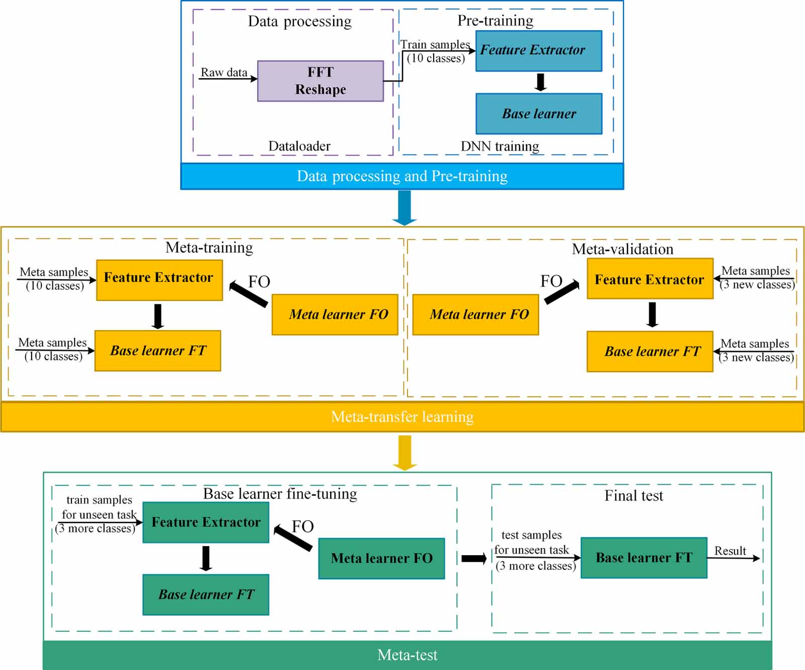 A new meta-transfer learning method with freezing operation for few ...