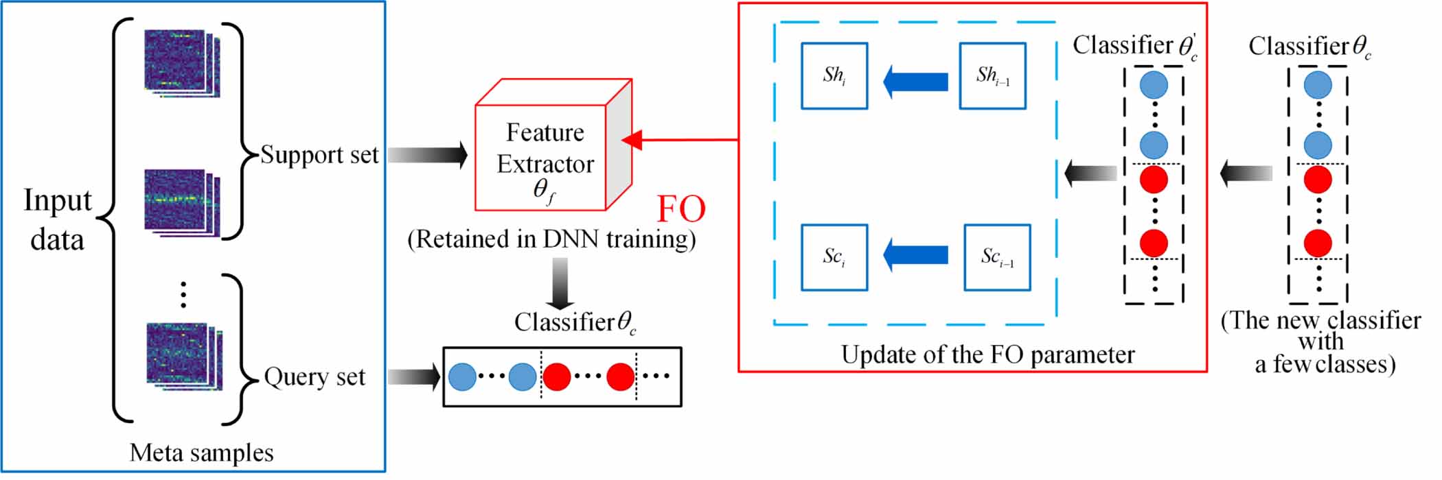 A new meta-transfer learning method with freezing operation for few ...