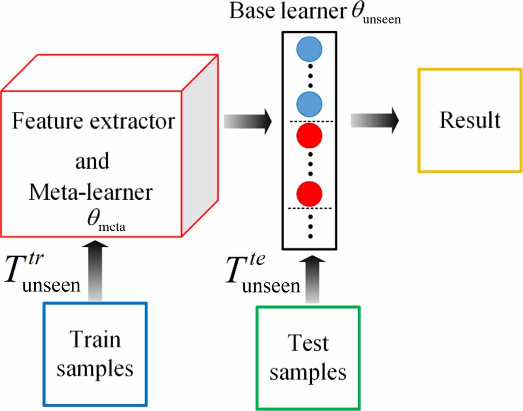 A new meta-transfer learning method with freezing operation for few ...