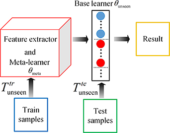 A new meta-transfer learning method with freezing operation for few ...