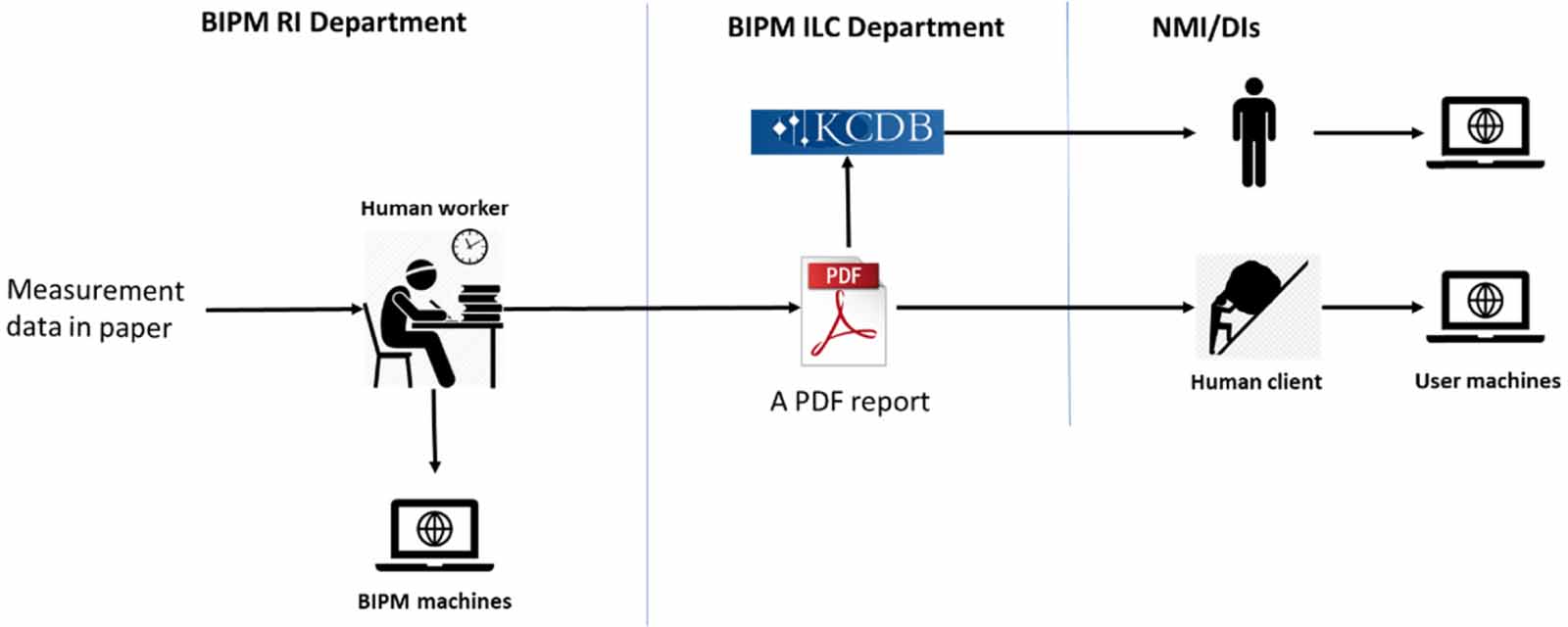 Machine-readable data and metadata of international key comparisons in ...