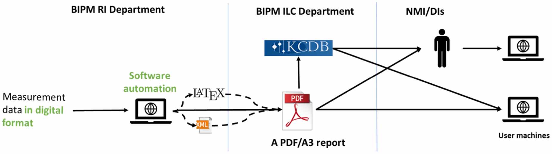 Machine-readable data and metadata of international key comparisons in ...