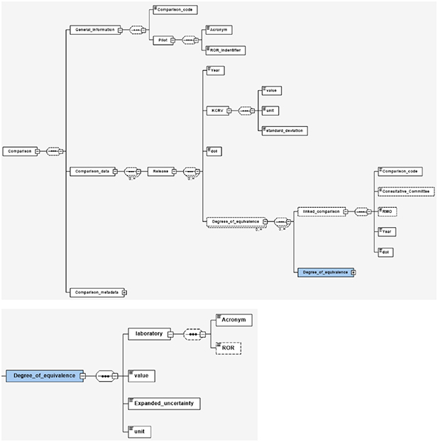 Machine-readable data and metadata of international key comparisons in ...