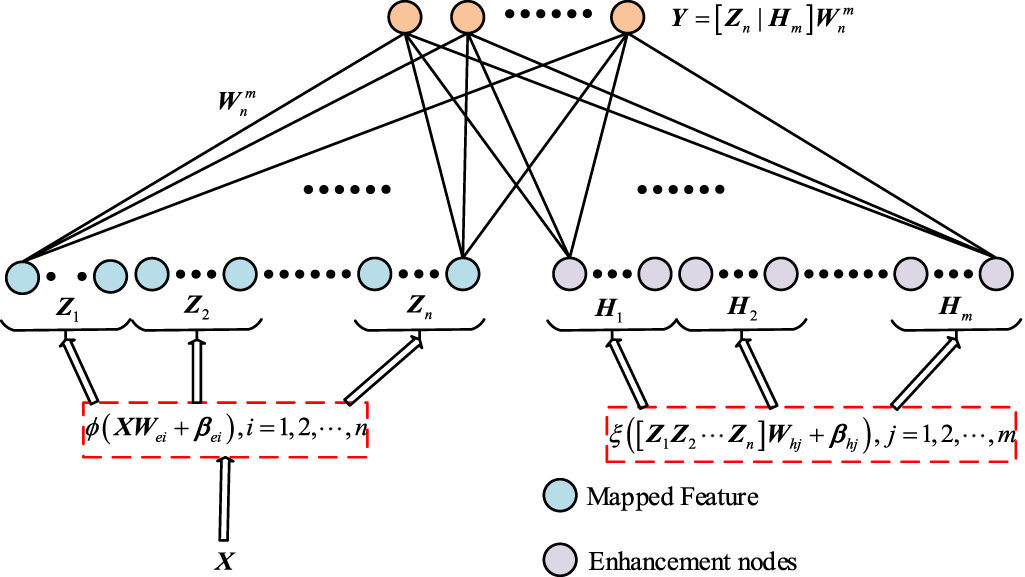 A latent representation dual manifold regularization broad learning ...
