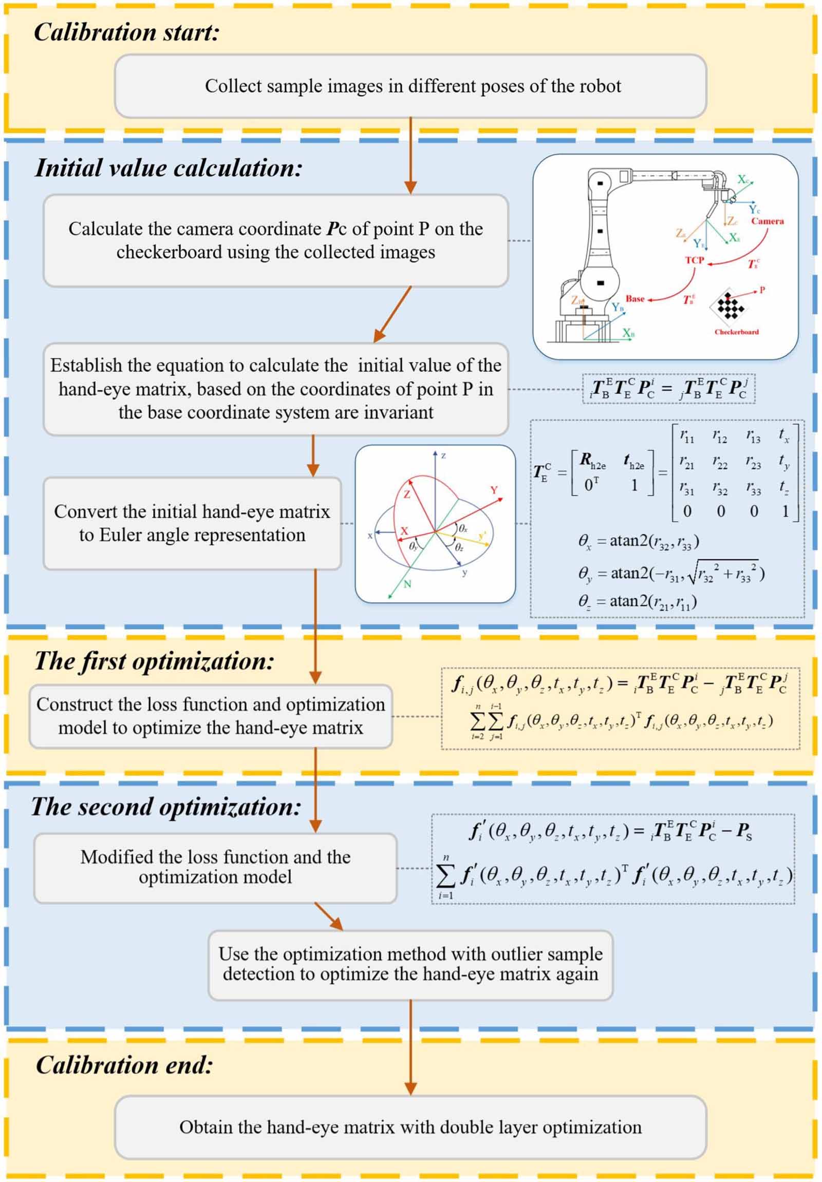 A novel hand-eye calibration method using double-layer optimization and ...