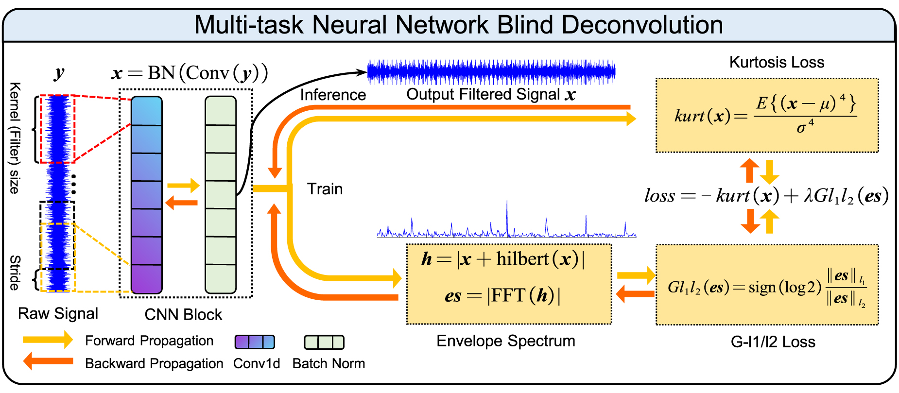 Multi-task neural network blind deconvolution and its application to ...