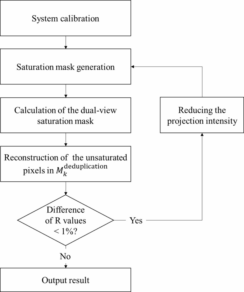 A 3D shape measurement method for high-reflective surface based on dual ...