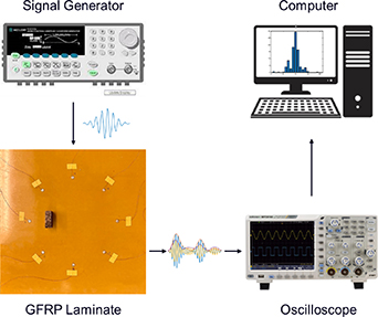 Wavelet packet energy-based damage detection using guided ultrasonic ...