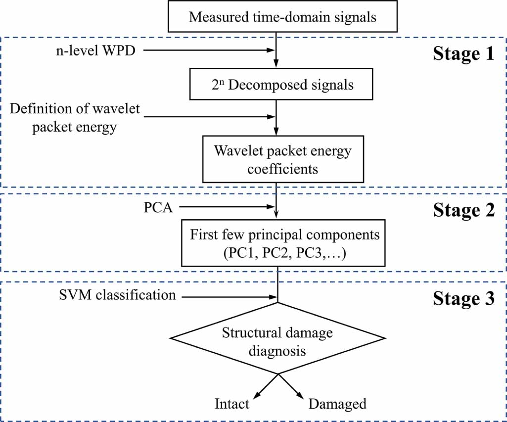 Wavelet packet energy-based damage detection using guided ultrasonic ...