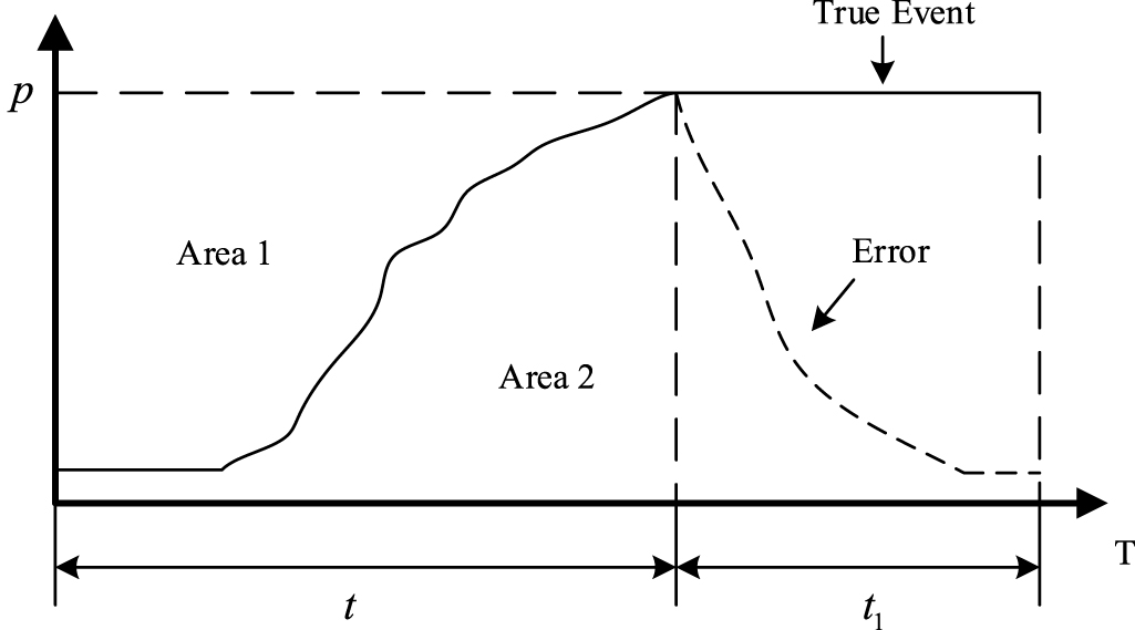 Adaptive threshold event detection method based on standard deviation ...