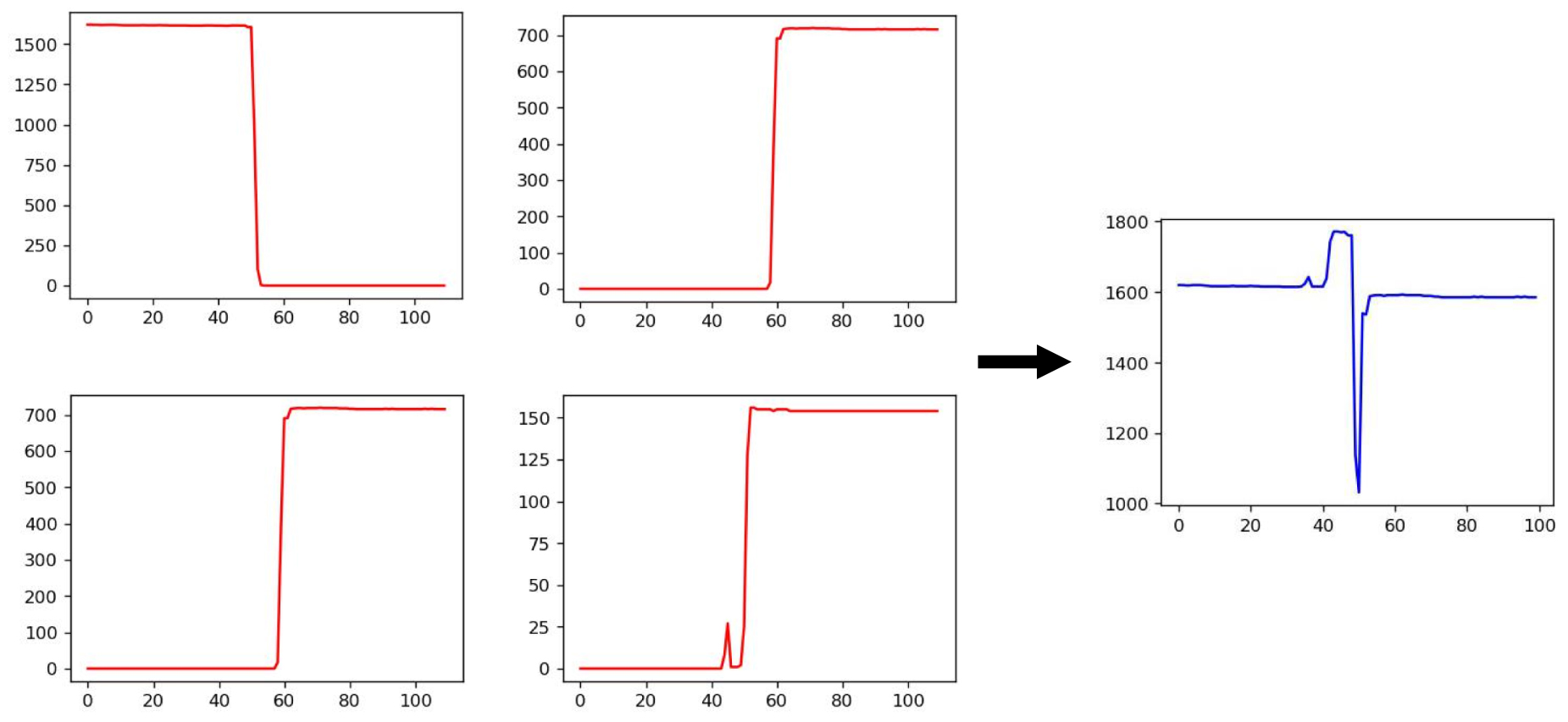 Adaptive threshold event detection method based on standard deviation ...