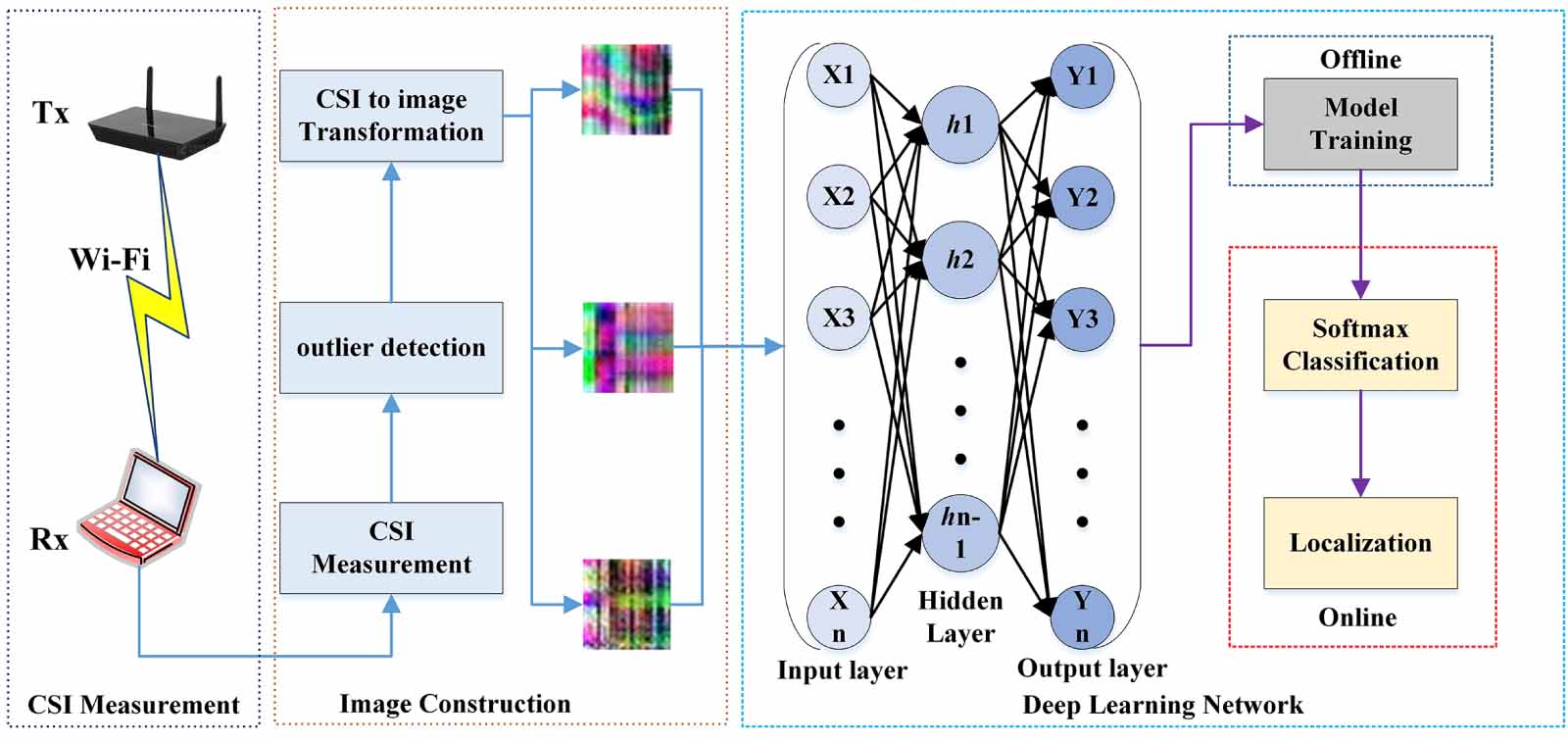 Intelligent indoor localization based on CSI via radio images and