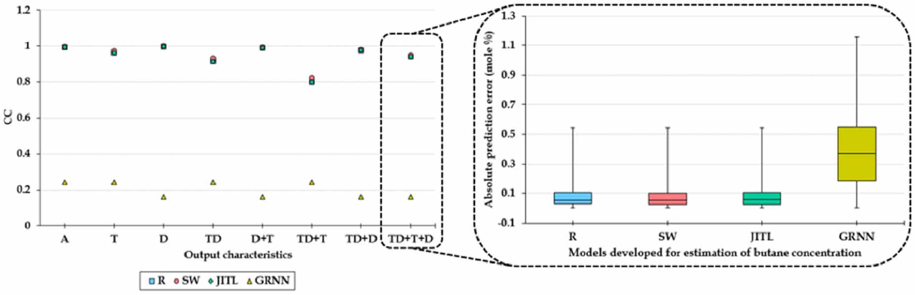 Adaptive soft sensor design using a regression neural network and bias ...