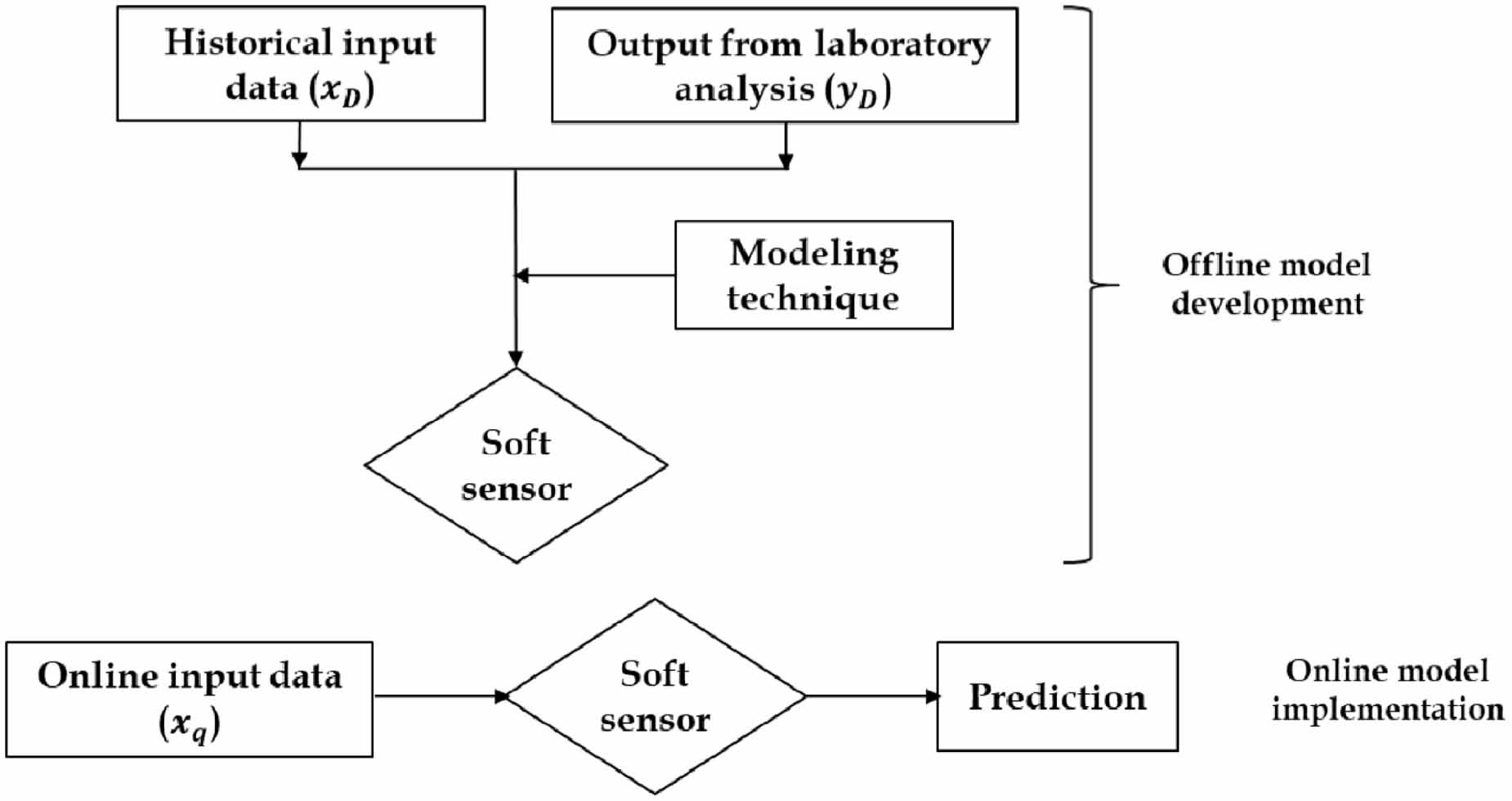 Adaptive soft sensor design using a regression neural network and bias ...