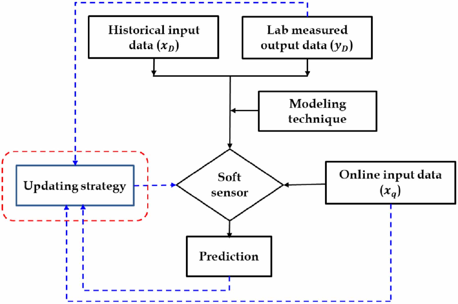 Adaptive soft sensor design using a regression neural network and bias ...
