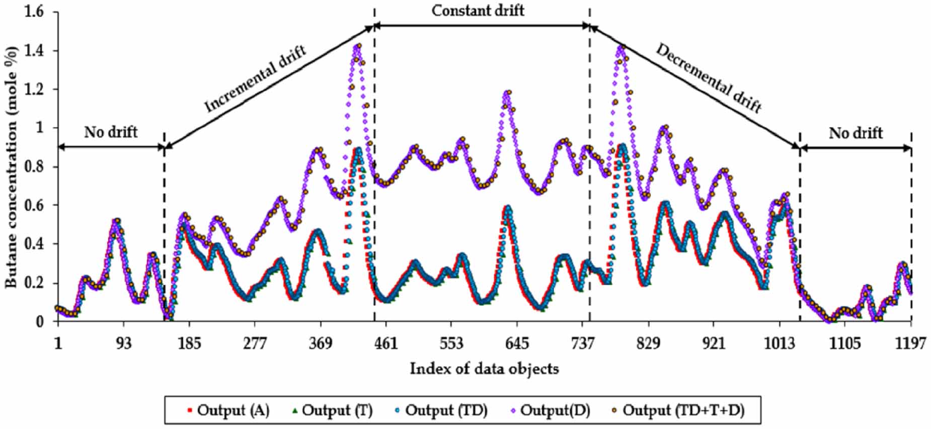 Adaptive soft sensor design using a regression neural network and bias ...