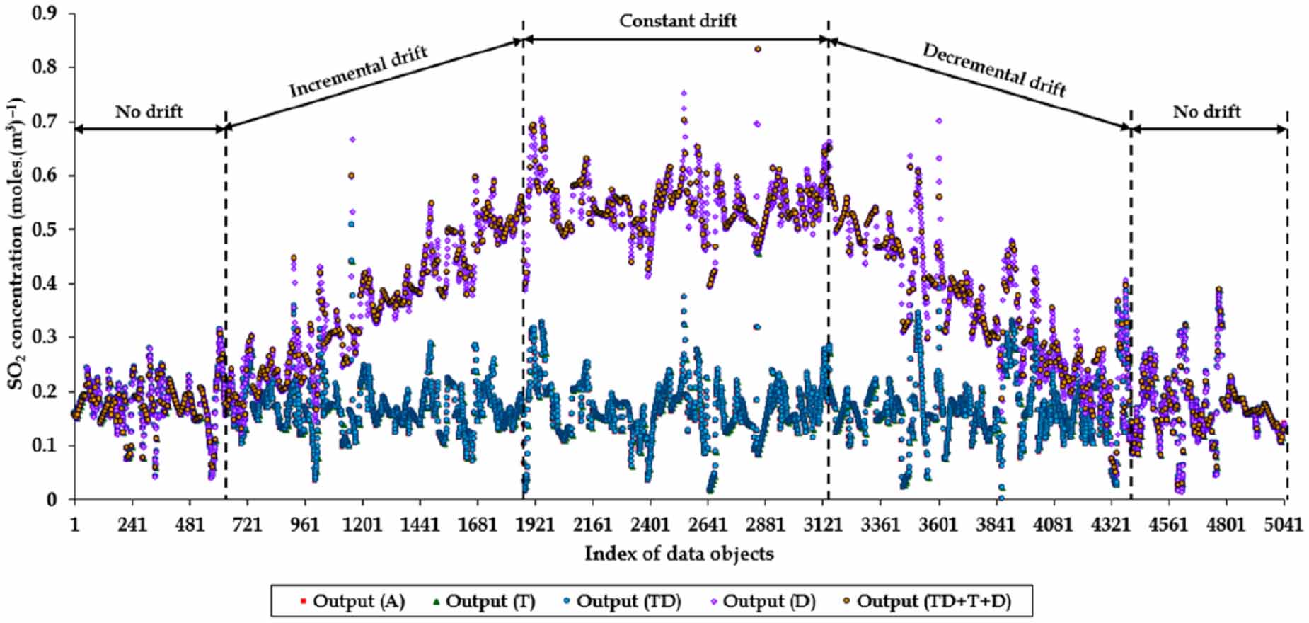 Adaptive soft sensor design using a regression neural network and bias ...
