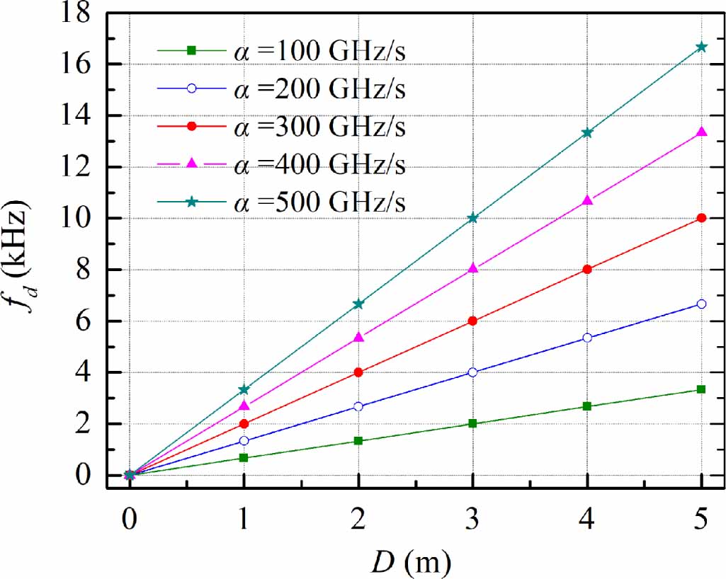 Absolute distance measurement using frequency sweeping interferometry ...