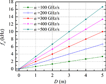 Absolute distance measurement using frequency sweeping interferometry ...