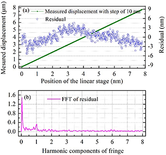 Absolute distance measurement using frequency sweeping interferometry ...