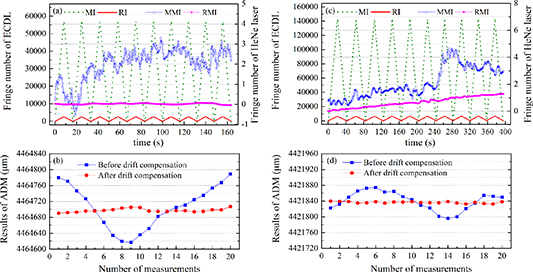Absolute distance measurement using frequency sweeping interferometry ...