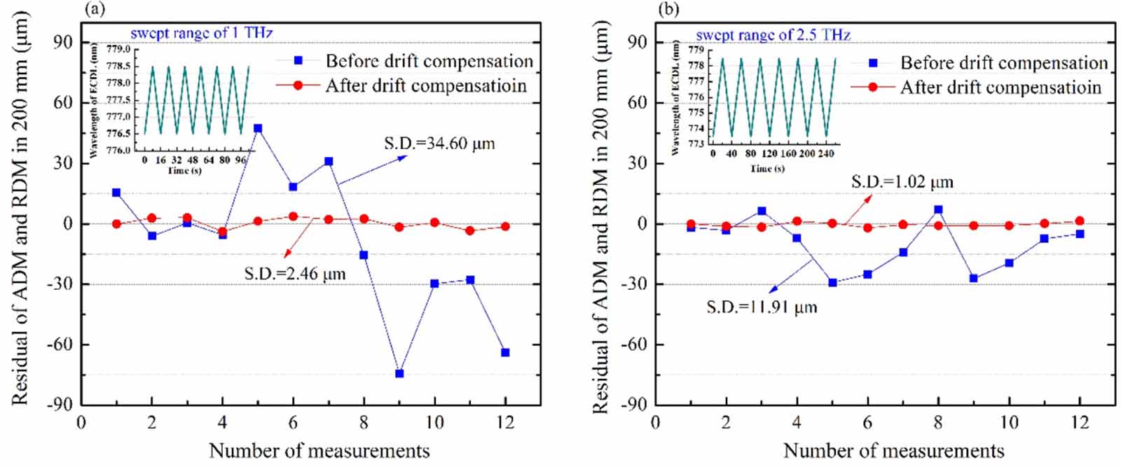 Absolute distance measurement using frequency sweeping interferometry ...