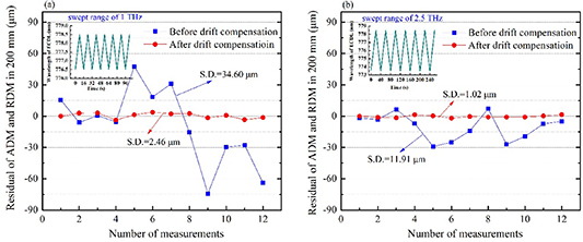 Absolute distance measurement using frequency sweeping interferometry ...