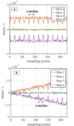 Structure shape measurement method based on an optical fiber shape ...